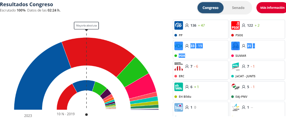 resultados del congreso